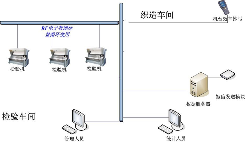 织造行业MES整体解决方案