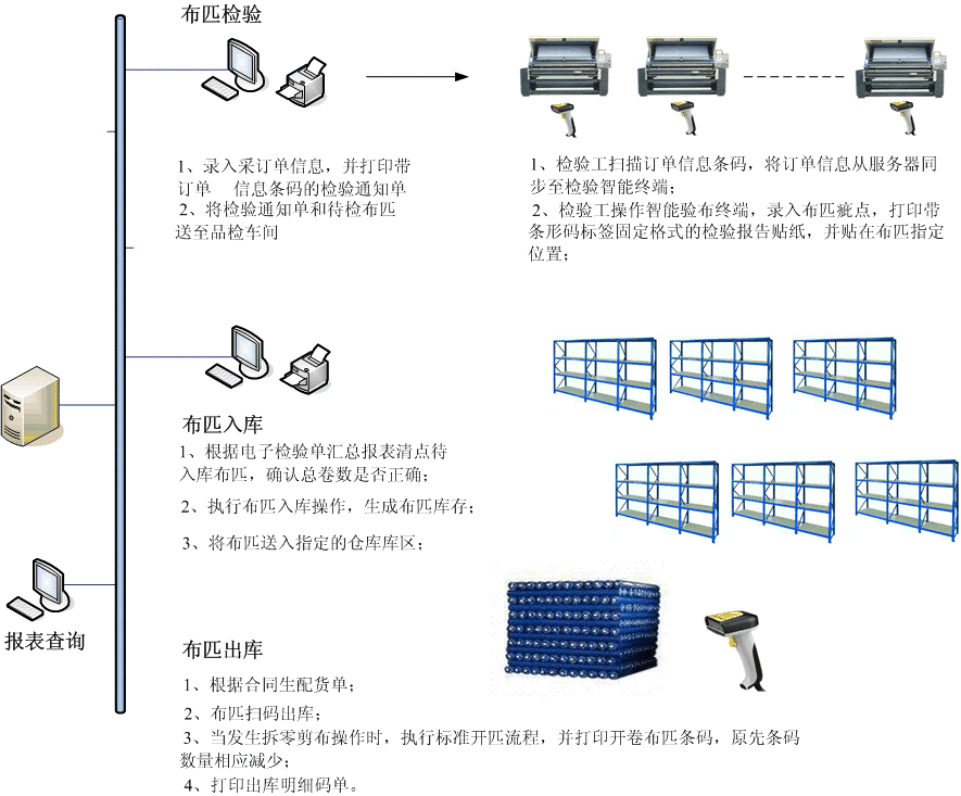 织造行业MES整体解决方案