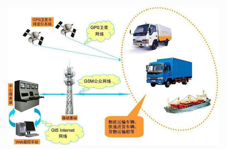 智能交通GPS定位客车视频监控系统