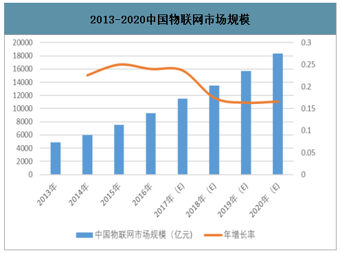 2020年中国物联网市场规模