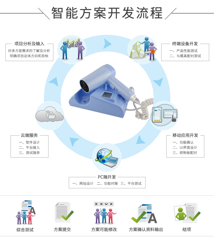 方案开发的流程