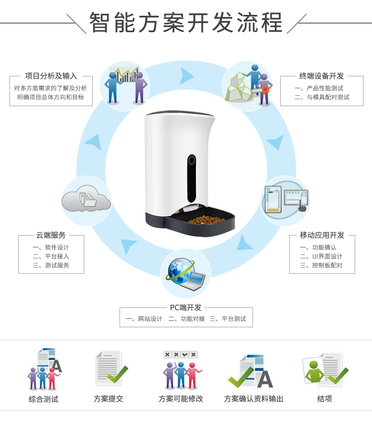 方案开发的流程