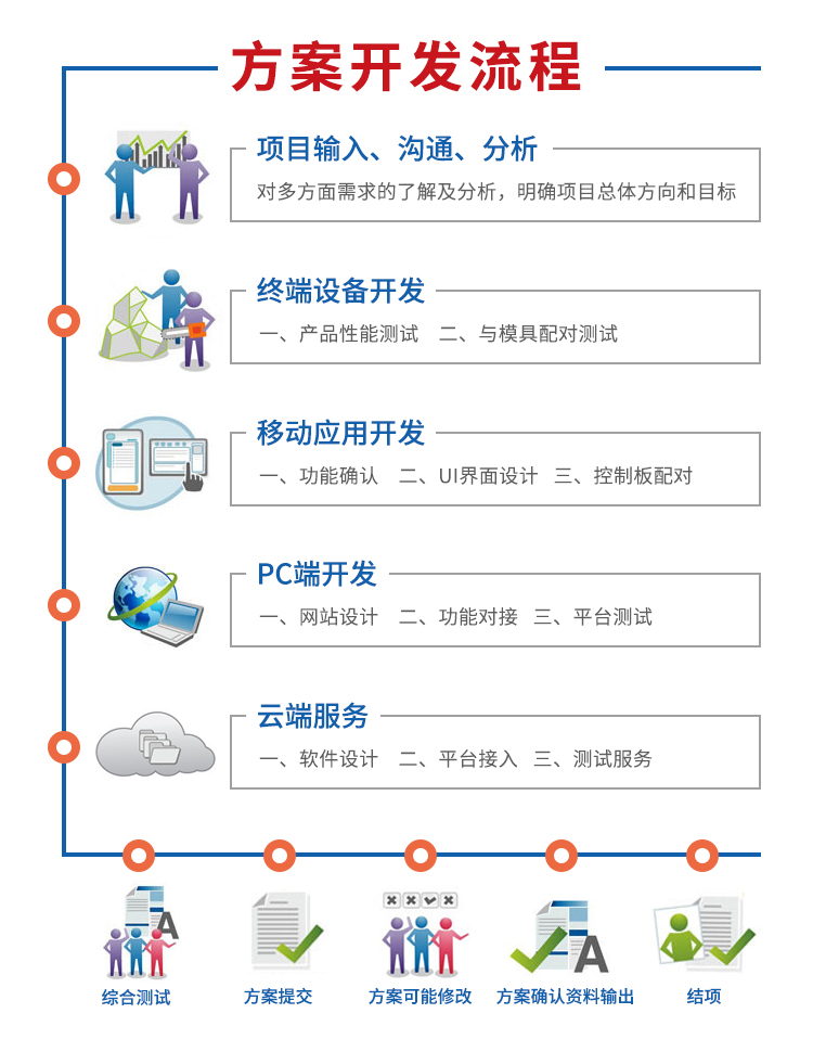 共享停车位解决方案开发的流程