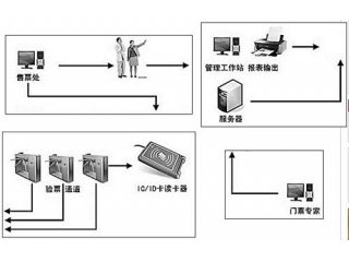 RFID博物馆电子门票管理系统方案