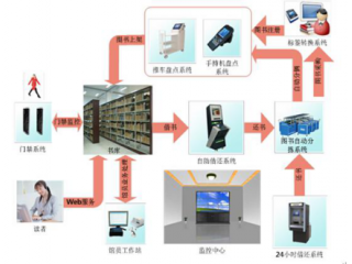 RFID图书信息化管理建设方案
