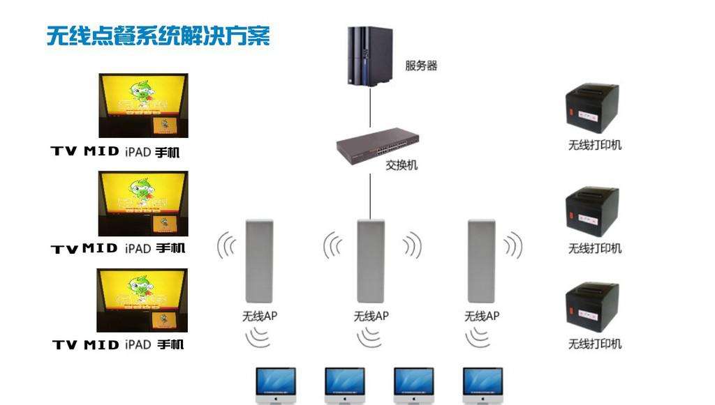 无线点餐系统解决方案