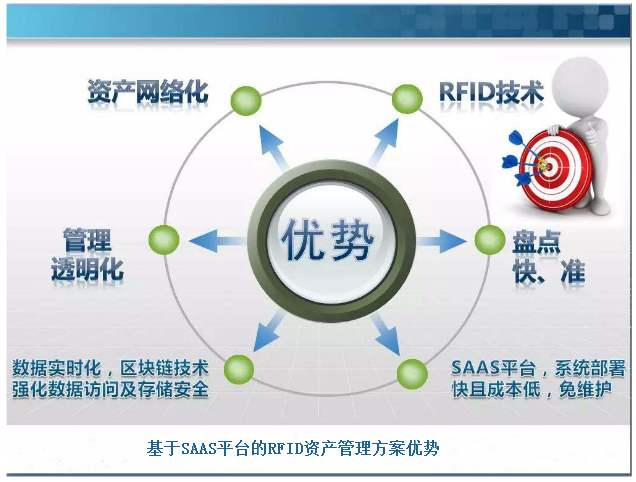 固定资产自动识别